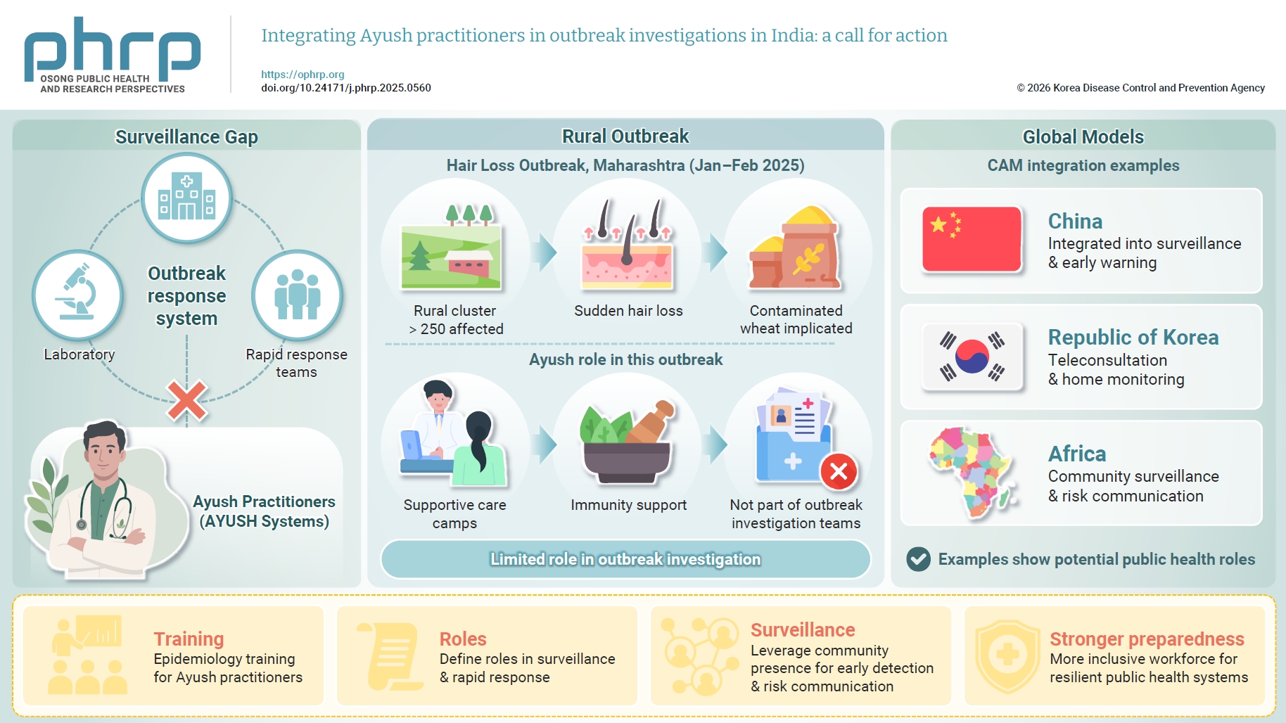 Introduction Public health surveillance, early detection, rapid response, and prevention of disease spread are essential components of any outbreak investigation . Effective outbreak management in India’s heterogeneous population requires both techni
