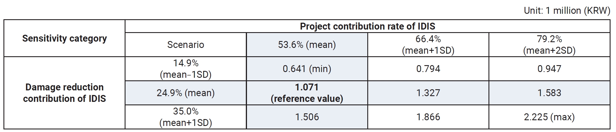 Objectives: This study assessed the economic value of 2 major initiatives within the national infectious disease response system of the Korea Disease Control and Prevention Agency (KDCA): the Training Programs for Public Health Workforce (TPPHW) and 