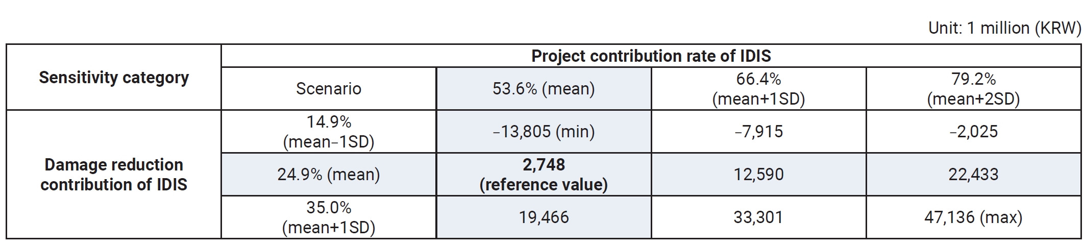 Objectives: This study assessed the economic value of 2 major initiatives within the national infectious disease response system of the Korea Disease Control and Prevention Agency (KDCA): the Training Programs for Public Health Workforce (TPPHW) and 