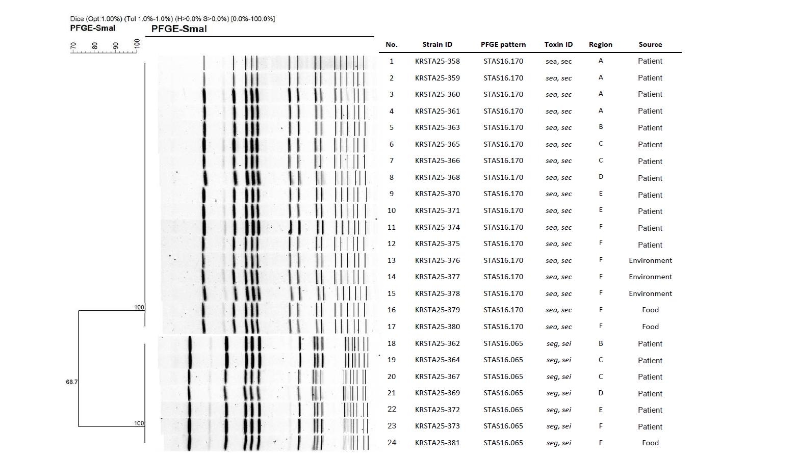 Objectives: This study investigated a large-scale foodborne outbreak caused by Staphylococcus aureus during a local festival in the Republic of Korea and performed genomic and molecular epidemiological analyses using whole-genome sequencing (WGS). Me