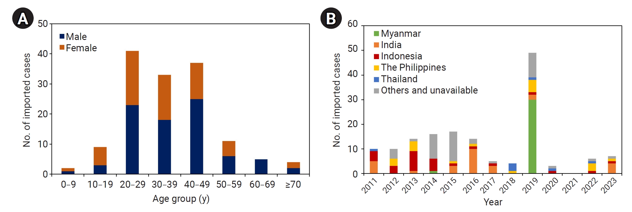Objectives: Chikungunya poses an increasing threat to people living in endemic areas and to travelers from non-endemic regions. This study descriptively characterized imported chikungunya cases in Japan and explored the relationship between local inc