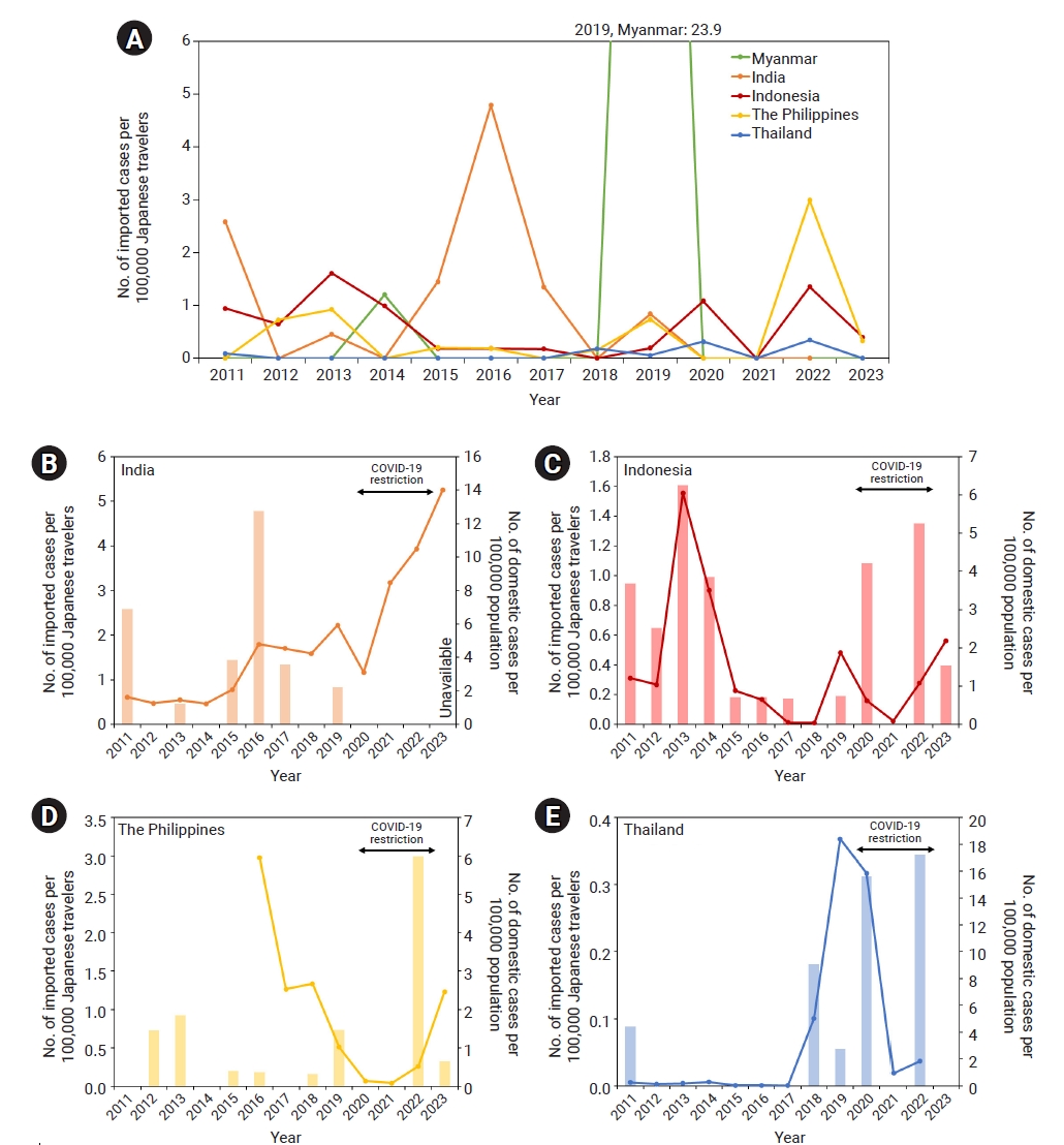 Objectives: Chikungunya poses an increasing threat to people living in endemic areas and to travelers from non-endemic regions. This study descriptively characterized imported chikungunya cases in Japan and explored the relationship between local inc