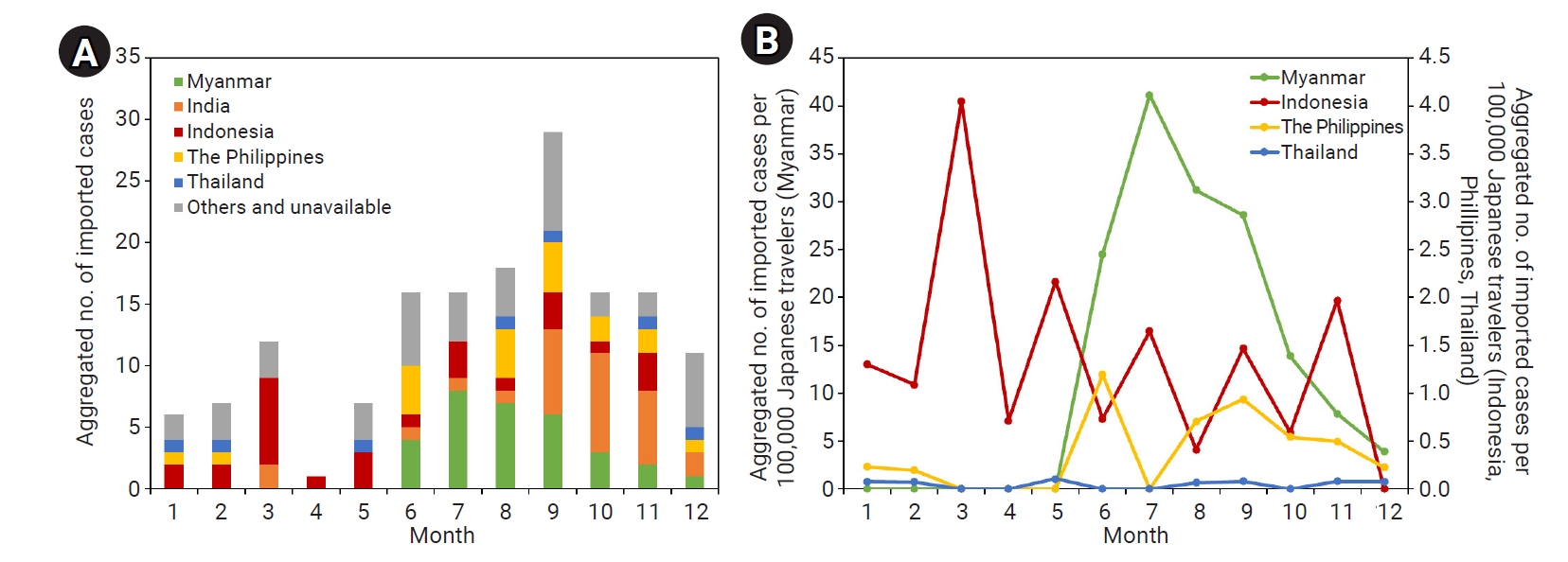 Objectives: Chikungunya poses an increasing threat to people living in endemic areas and to travelers from non-endemic regions. This study descriptively characterized imported chikungunya cases in Japan and explored the relationship between local inc
