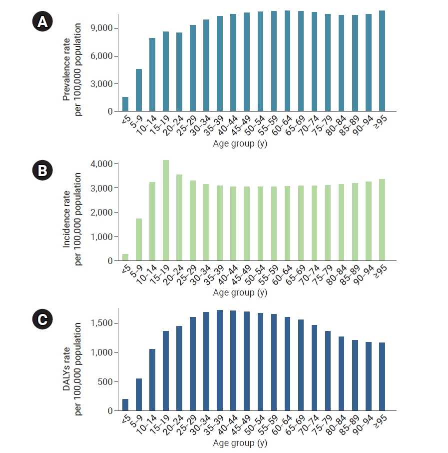 Objectives: This study evaluated the epidemiological burden and temporal trends of mental disorders in Vietnam from 1990 to 2023 and projected the future burden through 2040. Methods: Global Burden of Disease Study 2023 data were used to analyze the 