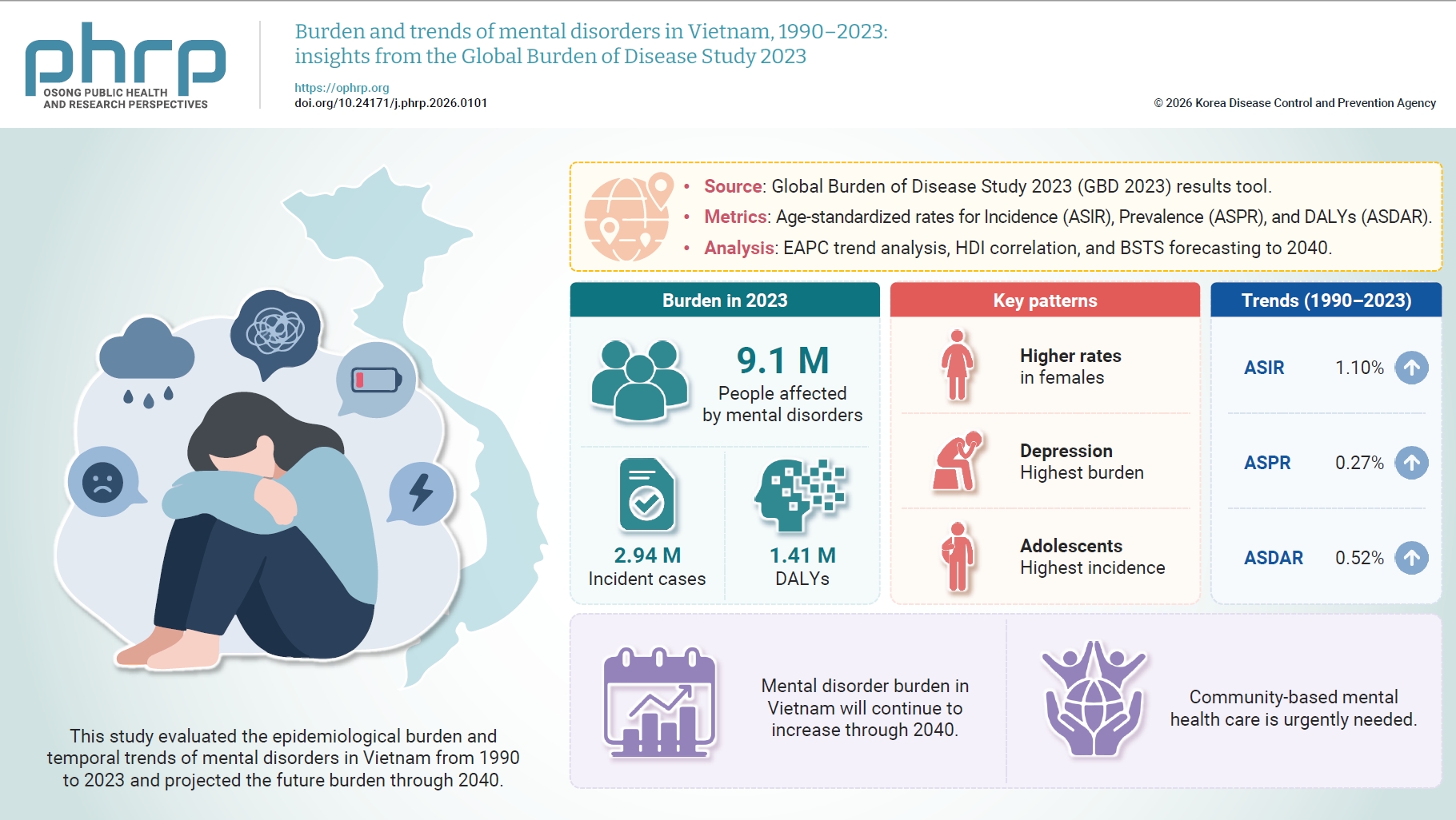 Objectives: This study evaluated the epidemiological burden and temporal trends of mental disorders in Vietnam from 1990 to 2023 and projected the future burden through 2040. Methods: Global Burden of Disease Study 2023 data were used to analyze the 