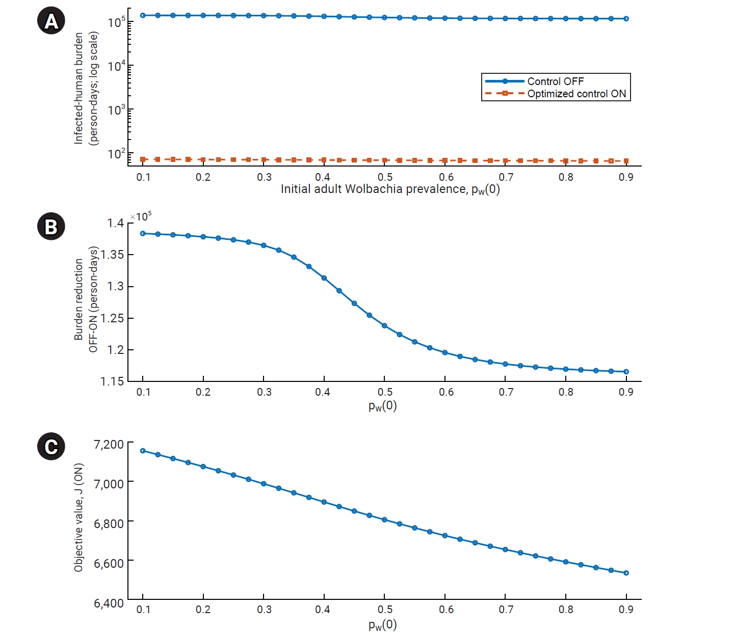 Objectives: This study aimed to develop prevalence-informed post-release dengue control strategies for settings in which Wolbachia-carrying Aedes aegypti mosquitoes have become established through population replacement and to quantify how optimal su