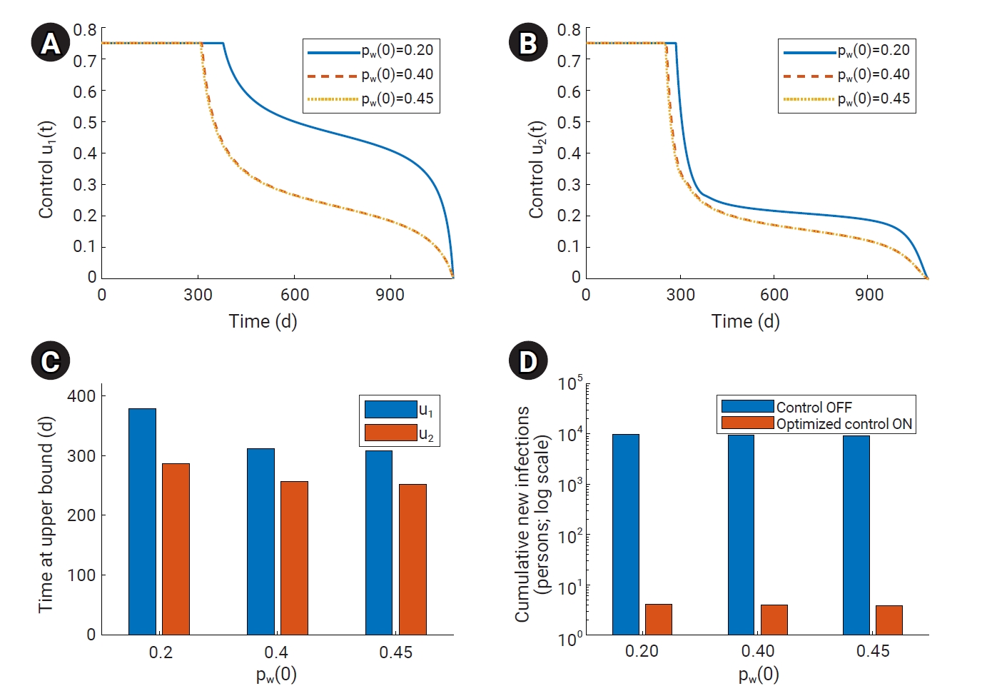 Objectives: This study aimed to develop prevalence-informed post-release dengue control strategies for settings in which Wolbachia-carrying Aedes aegypti mosquitoes have become established through population replacement and to quantify how optimal su