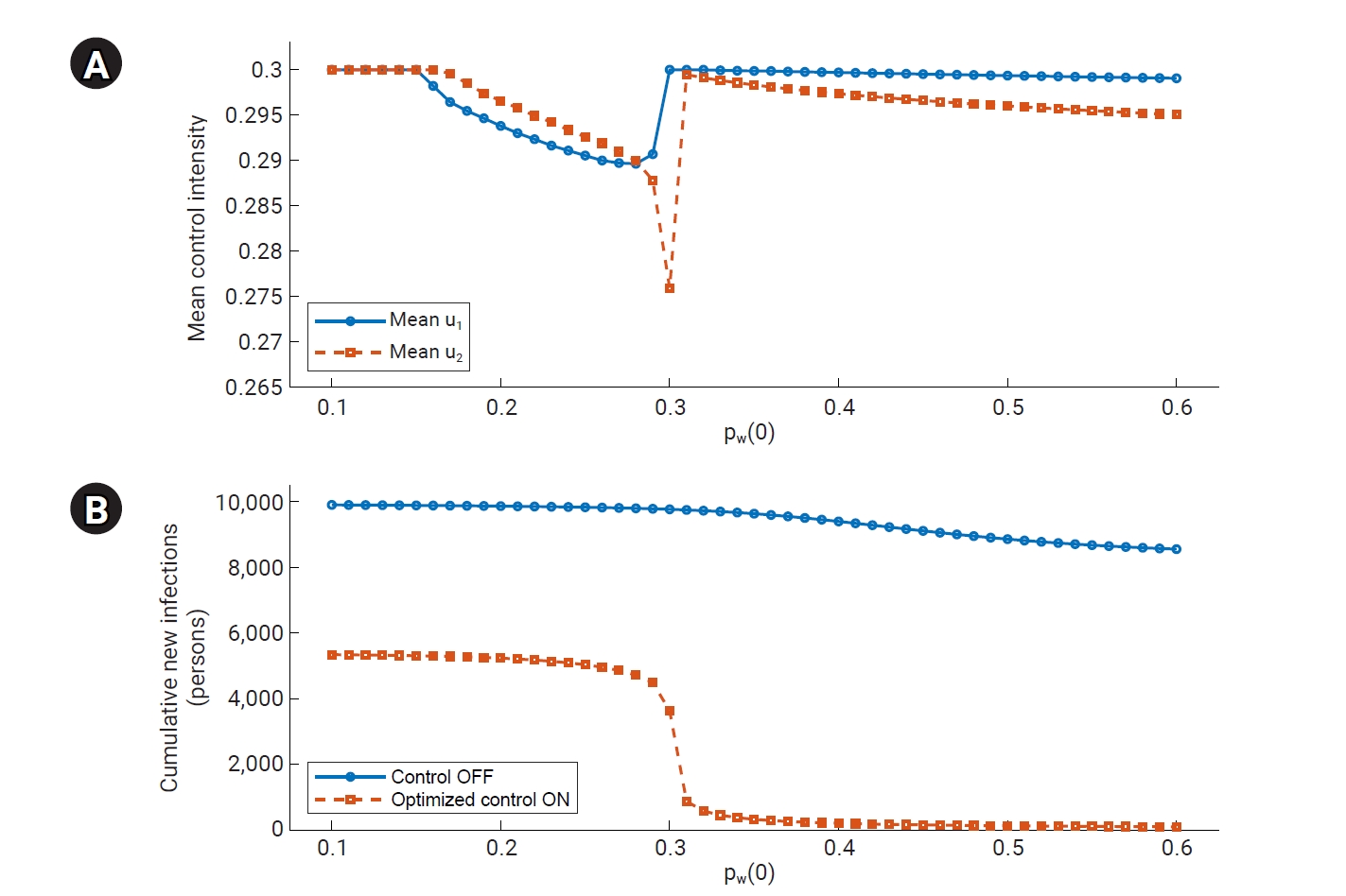 Objectives: This study aimed to develop prevalence-informed post-release dengue control strategies for settings in which Wolbachia-carrying Aedes aegypti mosquitoes have become established through population replacement and to quantify how optimal su