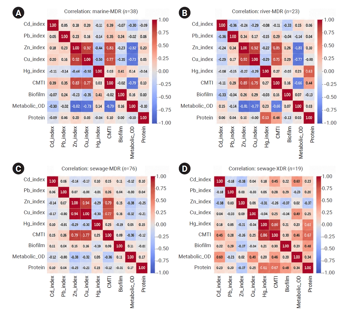 Objectives: This study characterized multidrug-resistant (MDR) bacteria in sewage, river, and marine ecosystems in South Gujarat, India. Methods: Water samples were collected from 25 hospital drainage, sewage treatment/pumping, Tapi River, and coasta