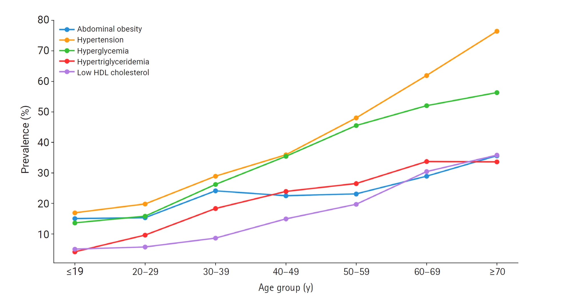 Objectives: This study described 10-year trends in the prevalence of 5 metabolic syndrome (MetS) components and examined age- and sex-specific patterns in the Republic of Korea using aggregated national health screening statistics from 2014 to 2023. 