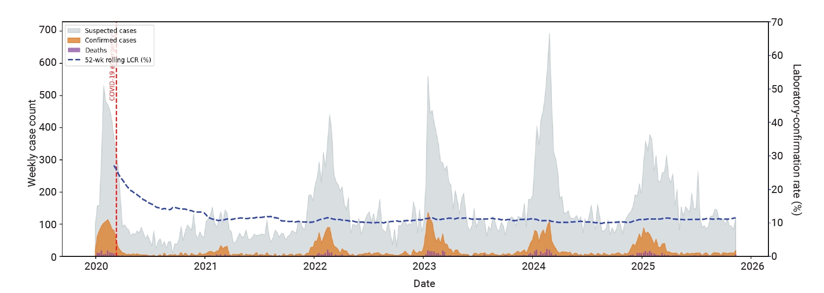 Objectives: We examined national temporal trends, laboratory-confirmation performance, and climate associations in Lassa fever surveillance in Nigeria from 2020 to 2025, and assessed the impact of the coronavirus disease 2019 (COVID-19) pandemic on s