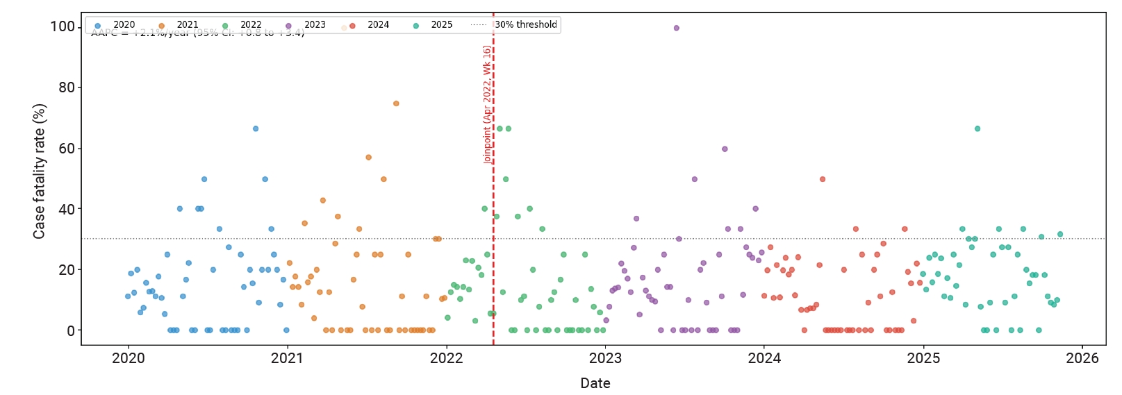 Objectives: We examined national temporal trends, laboratory-confirmation performance, and climate associations in Lassa fever surveillance in Nigeria from 2020 to 2025, and assessed the impact of the coronavirus disease 2019 (COVID-19) pandemic on s
