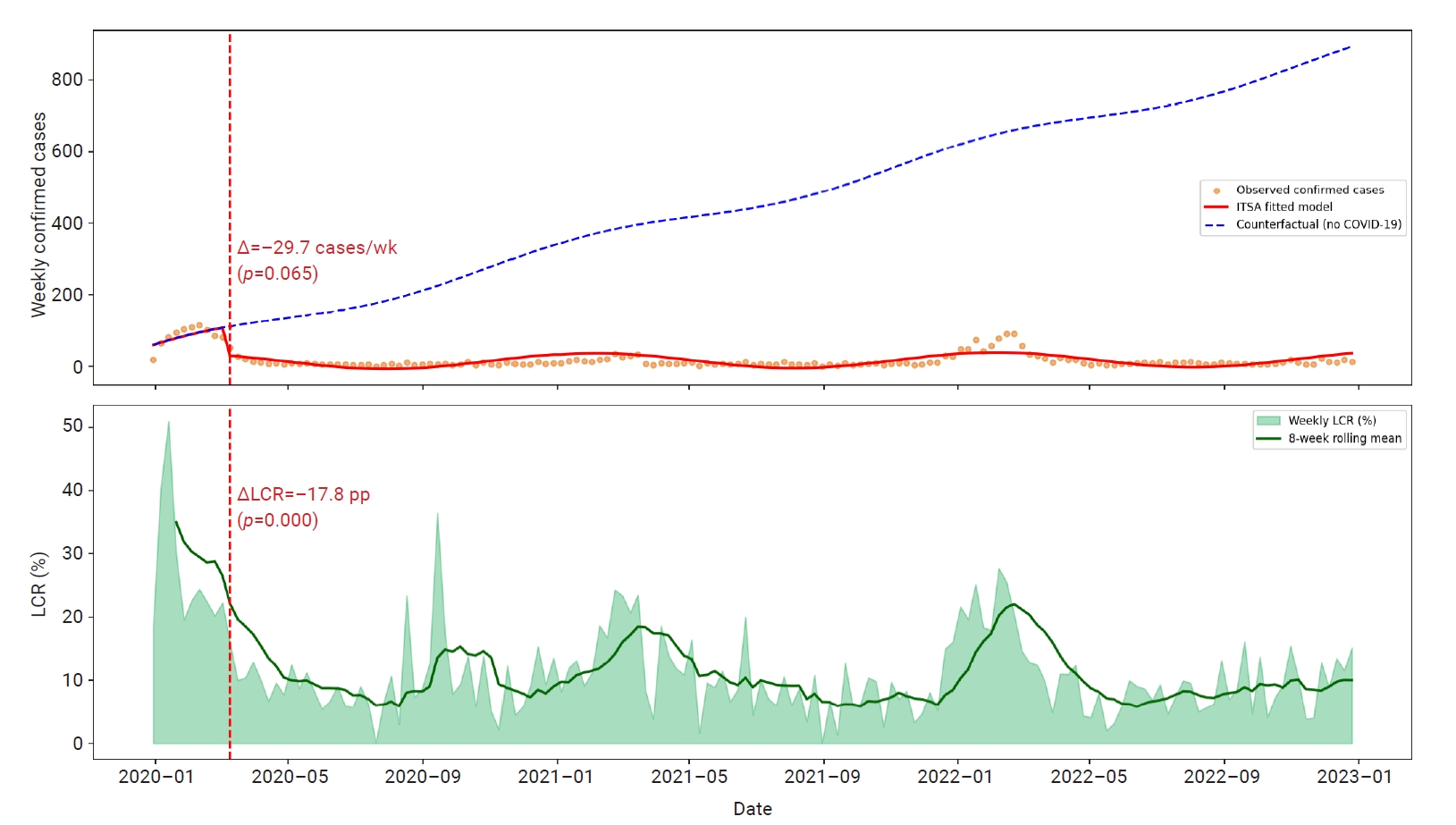 Objectives: We examined national temporal trends, laboratory-confirmation performance, and climate associations in Lassa fever surveillance in Nigeria from 2020 to 2025, and assessed the impact of the coronavirus disease 2019 (COVID-19) pandemic on s