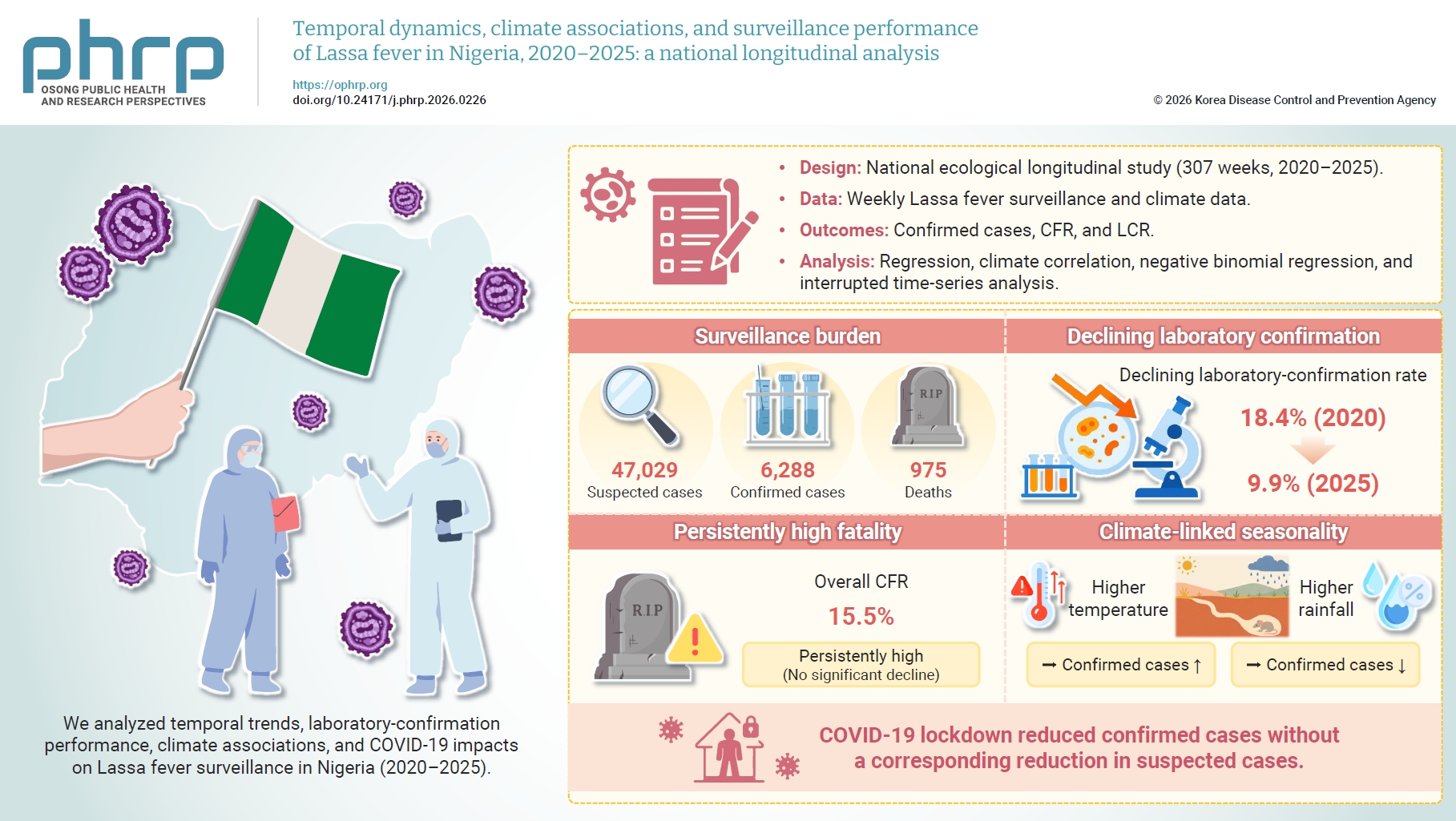 Objectives: We examined national temporal trends, laboratory-confirmation performance, and climate associations in Lassa fever surveillance in Nigeria from 2020 to 2025, and assessed the impact of the coronavirus disease 2019 (COVID-19) pandemic on s
