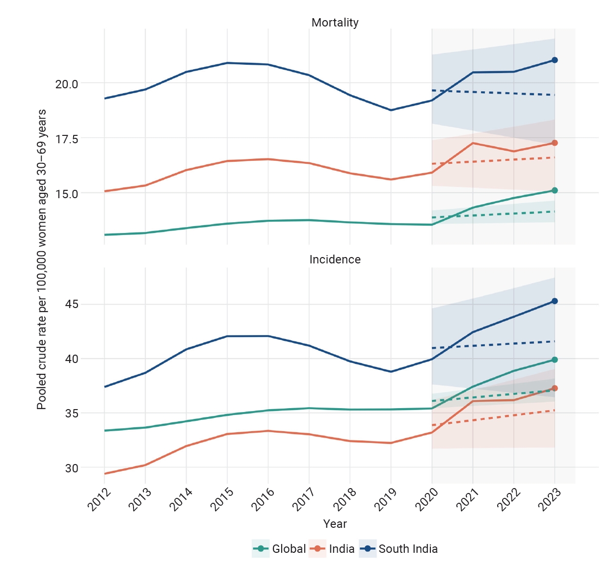 Objectives: Cervical cancer remains a major public health challenge in India despite advances in prevention through human papillomavirus (HPV) vaccination and screening. Although national estimates indicate gradual declines, marked regional dispariti