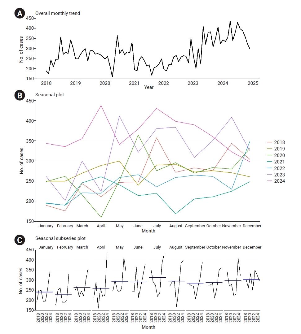 Objectives: Nontyphoidal Salmonella (NTS) is a major cause of foodborne illness in Malaysia. Time-series modeling can characterize temporal patterns, although structural disruptions, nonlinear dynamics, and regional variability may affect model perfo
