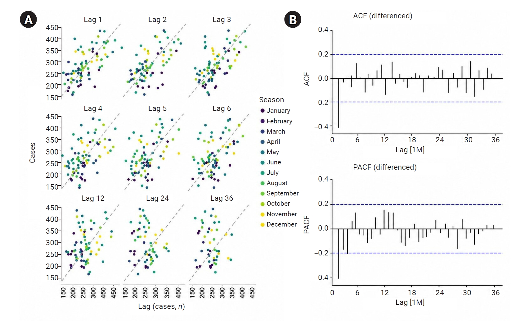Objectives: Nontyphoidal Salmonella (NTS) is a major cause of foodborne illness in Malaysia. Time-series modeling can characterize temporal patterns, although structural disruptions, nonlinear dynamics, and regional variability may affect model perfo