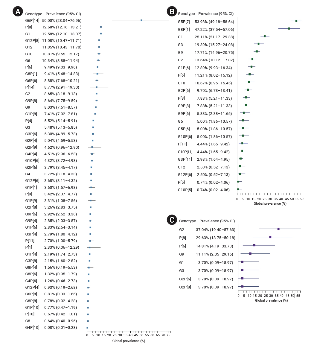 Objectives: To systematically review and meta-analyze the prevalence and genetic diversity of rotavirus A (RVA) in humans, animals, and environmental water samples in West Africa and to describe its geographic distribution and circulation patterns. M