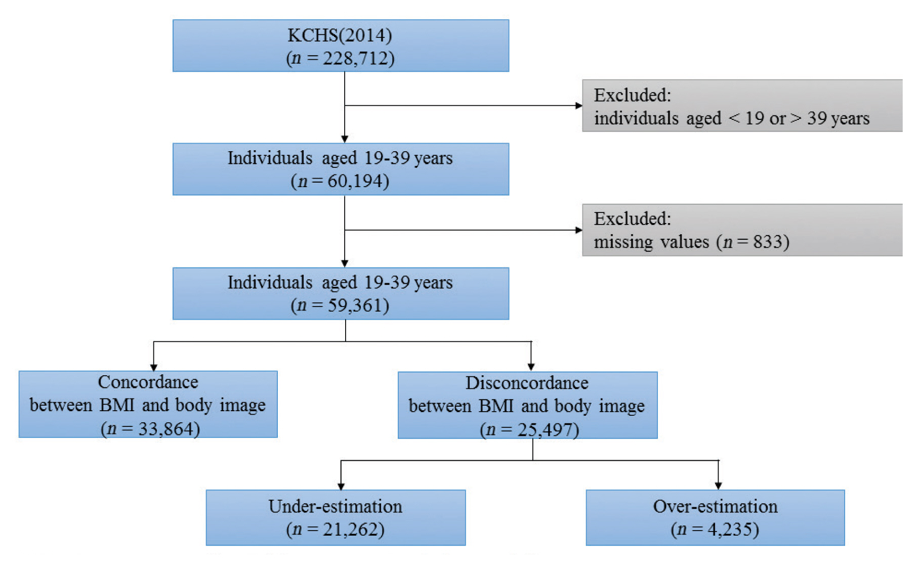Objectives This study was designed to investigate factors affecting the discordance between body image and body mass index amongst Korean adults aged 19–39 years. Methods Data ( N = 59,361) from the 2014 Korean Community Health Survey was analyzed us