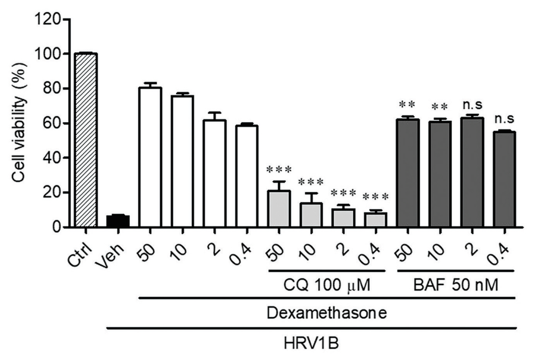 Objectives Human rhinoviruses (HRVs) are the major cause of the common cold. Currently there is no registered, clinically effective, antiviral chemotherapeutic agent to treat diseases caused by HRVs. In this study, the antiviral activity of dexametha
