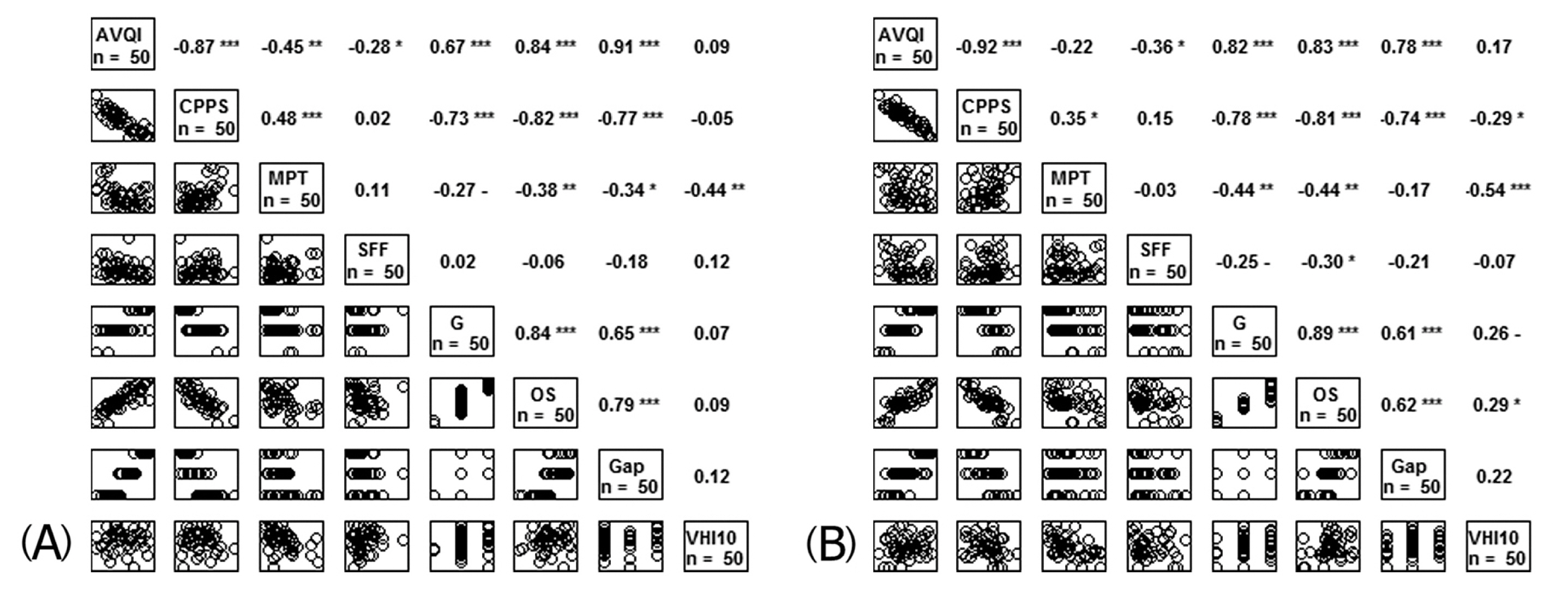 Objectives The purpose of this study was to explore the effects of injection laryngoplasty (IL) with hyaluronic acid in patients with vocal fold paralysis (VFP). Methods A total of 50 patients with VFP participated in this study. Pre- and post-IL ass