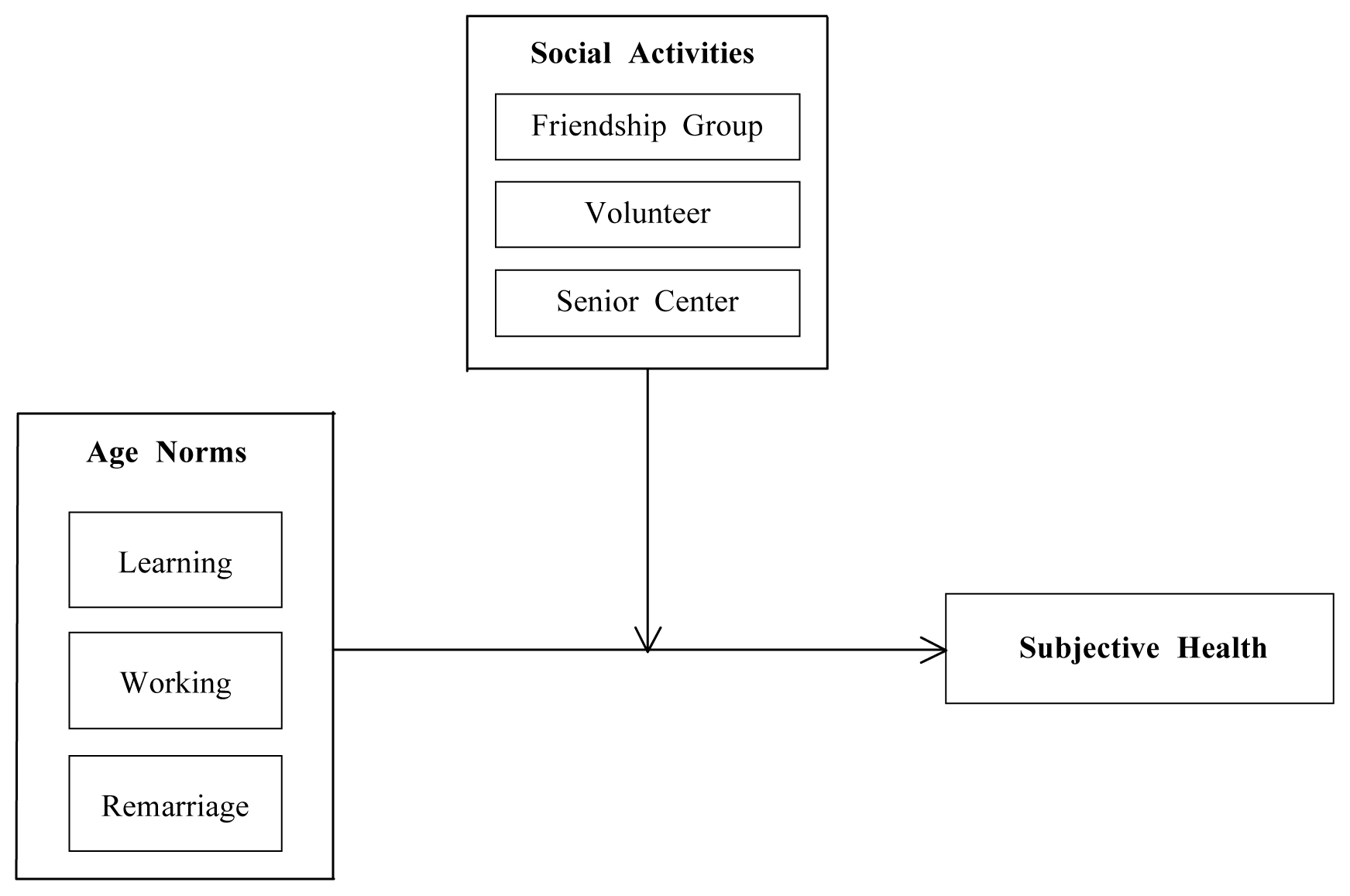 Objectives This study aimed to examine how social activity (SA) moderates the relationship between age norms (AN) and subjective health status (SHS) among older adults in Korea. Based on the theories of age-integrated structure and active aging, the 