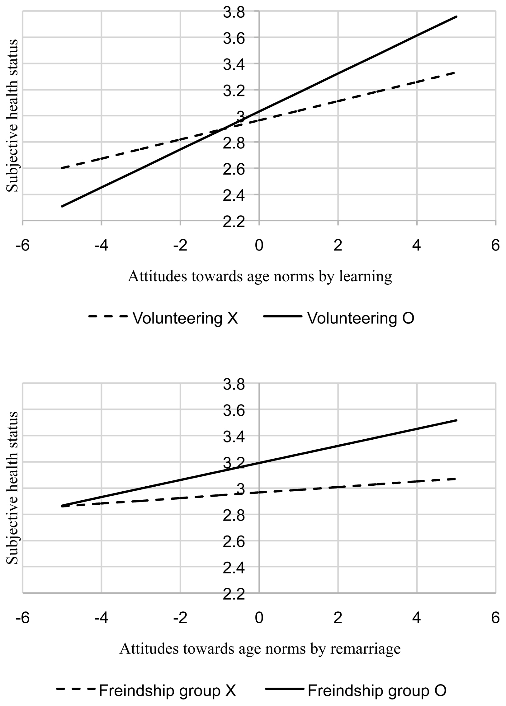 Objectives This study aimed to examine how social activity (SA) moderates the relationship between age norms (AN) and subjective health status (SHS) among older adults in Korea. Based on the theories of age-integrated structure and active aging, the 