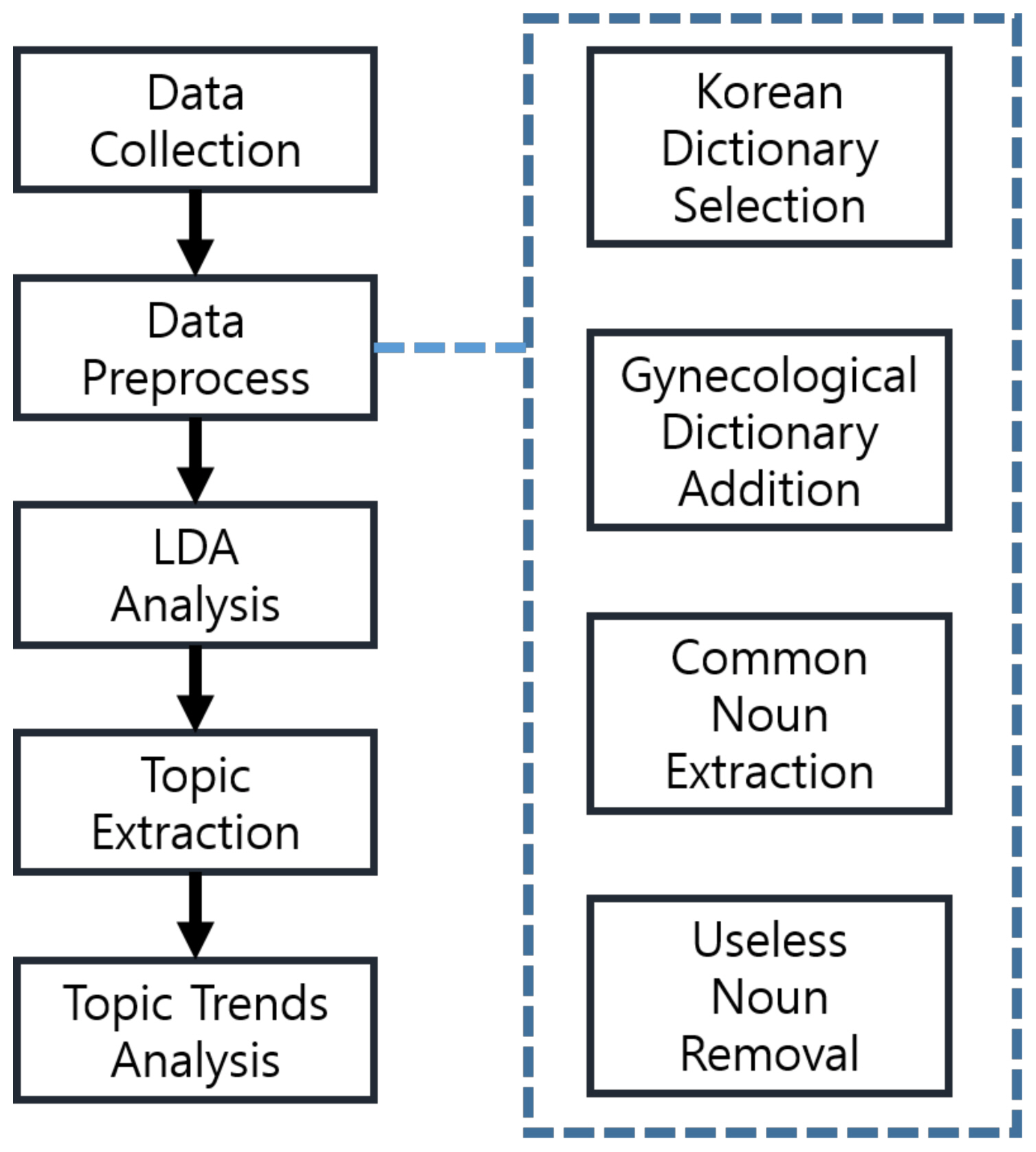 Objectives This research aimed to understand the popularity of topics in the field of women’s health through analysis of online news articles which were chronologically classified and examined to determine how women’s health and diseases had changed 