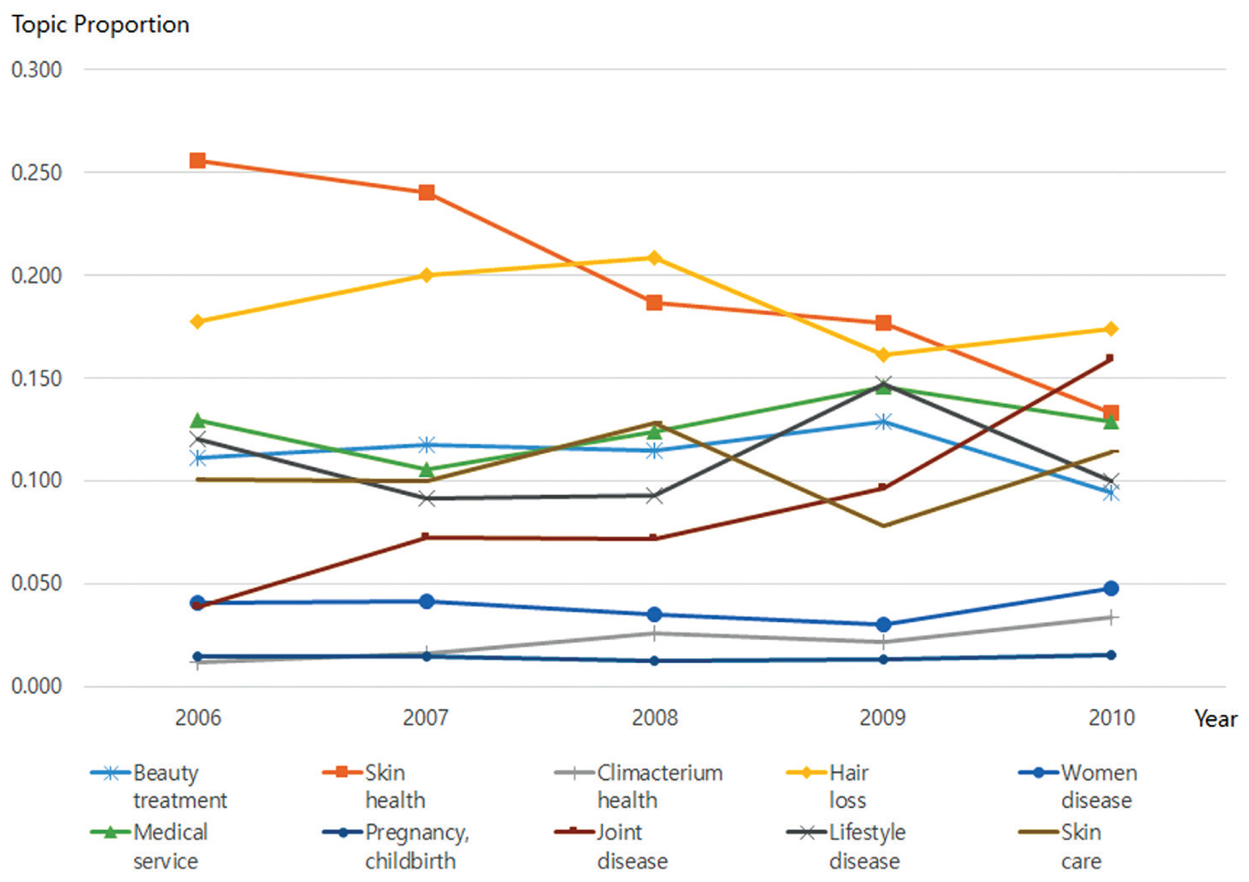 Objectives This research aimed to understand the popularity of topics in the field of women’s health through analysis of online news articles which were chronologically classified and examined to determine how women’s health and diseases had changed 