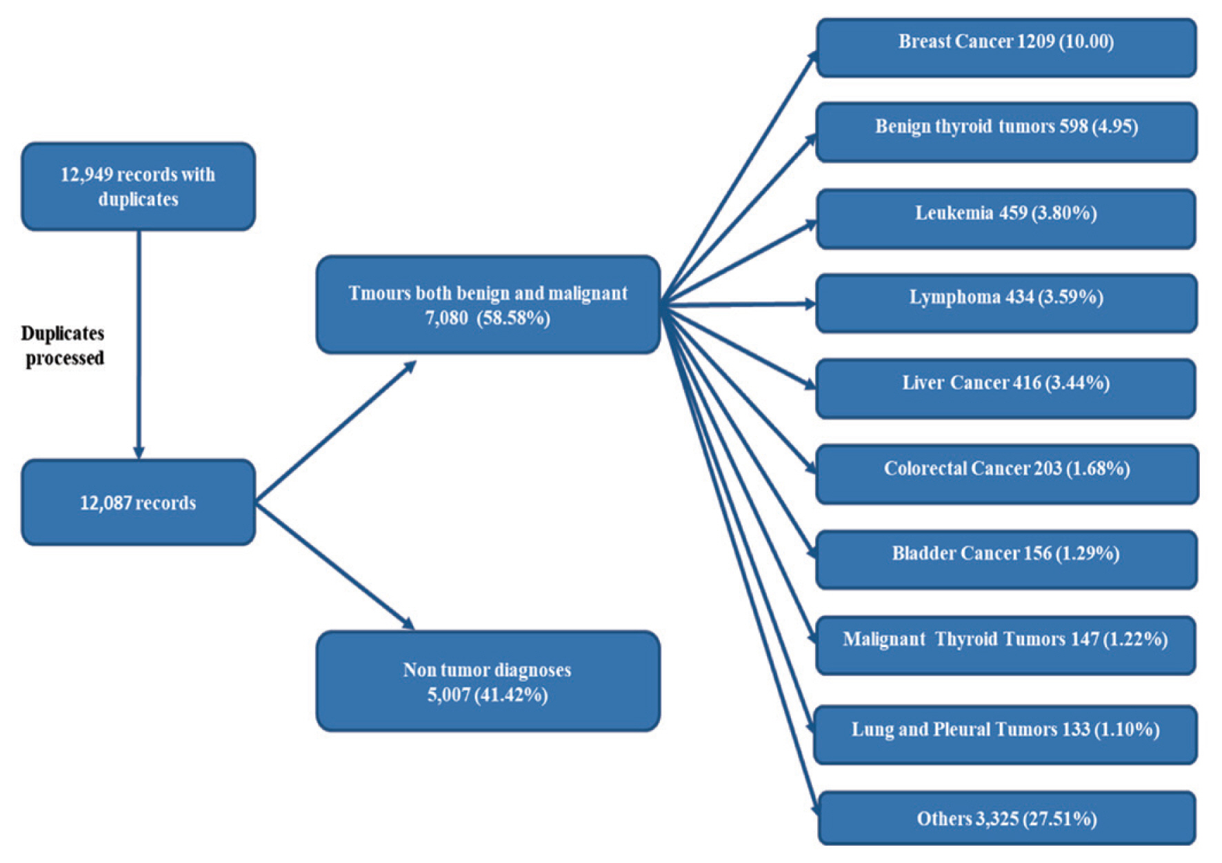 Objectives In Egypt, the National Cancer Registry Program integrates hospital-based data from multiple Egyptian governorates to obtain representative rates. Unfortunately, Dakahlia (one of the largest Egyptian governorates) was not integrated in the 