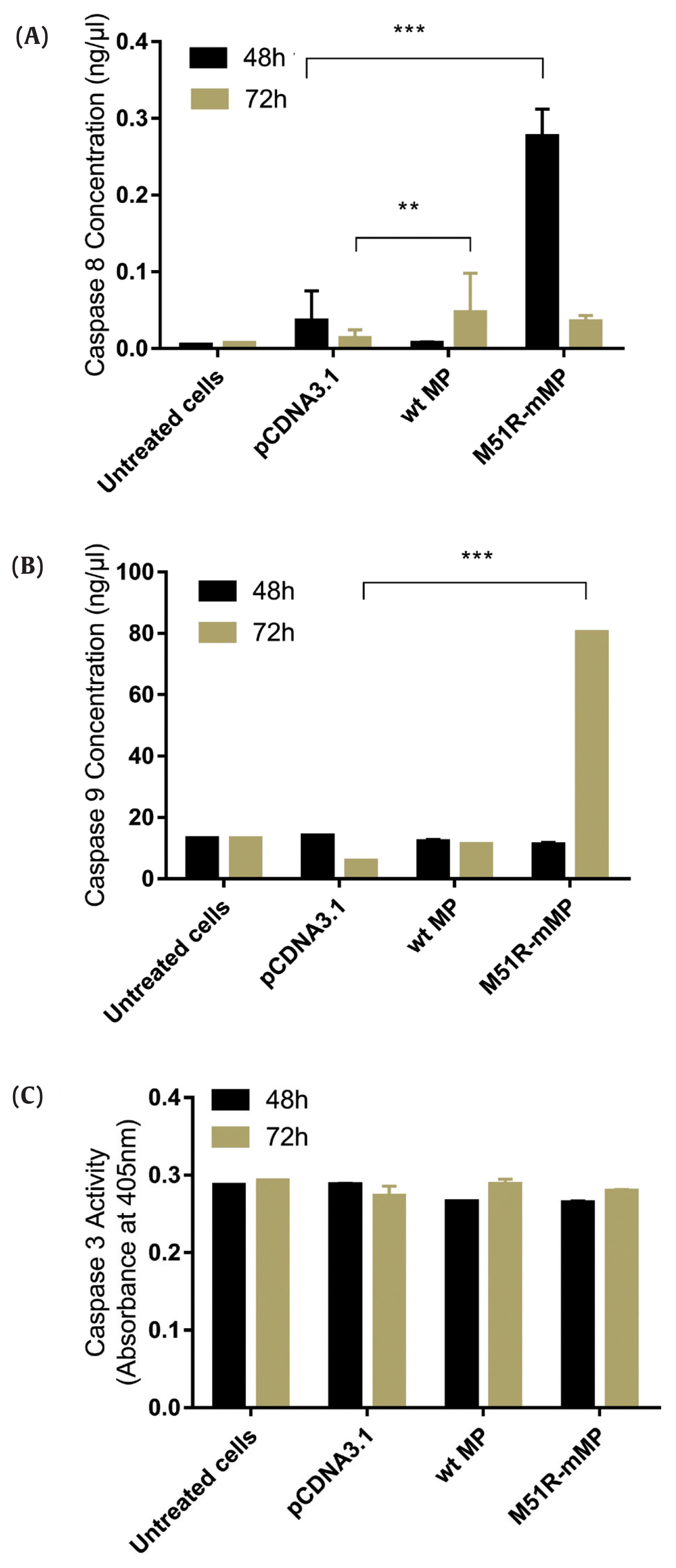 Objectives Vesicular stomatitis virus (VSV) is under development as an oncolytic virus due to its preferential replication in cancer cells and oncolytic activity, however the viral components responsible have not yet been determined. In this study th