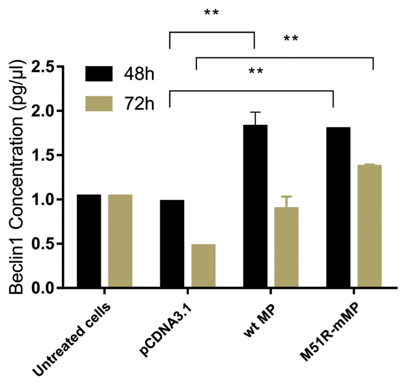 Objectives Vesicular stomatitis virus (VSV) is under development as an oncolytic virus due to its preferential replication in cancer cells and oncolytic activity, however the viral components responsible have not yet been determined. In this study th