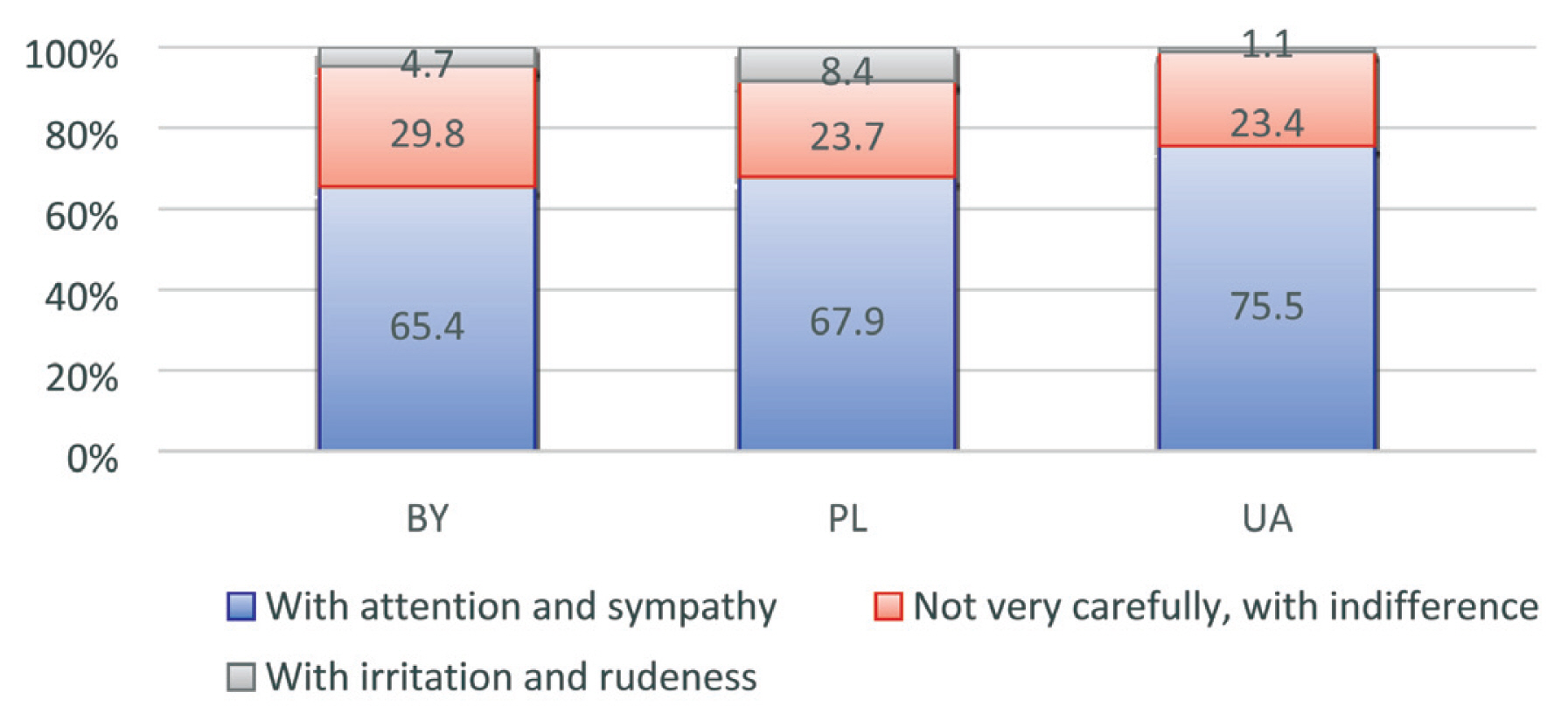 Objectives This study aimed to determine the reasons for student dissatisfaction with the quality of primary healthcare (PHC) in countries under healthcare system transformation (Belarus, Poland, and Ukraine) to identify reserves and make improvement