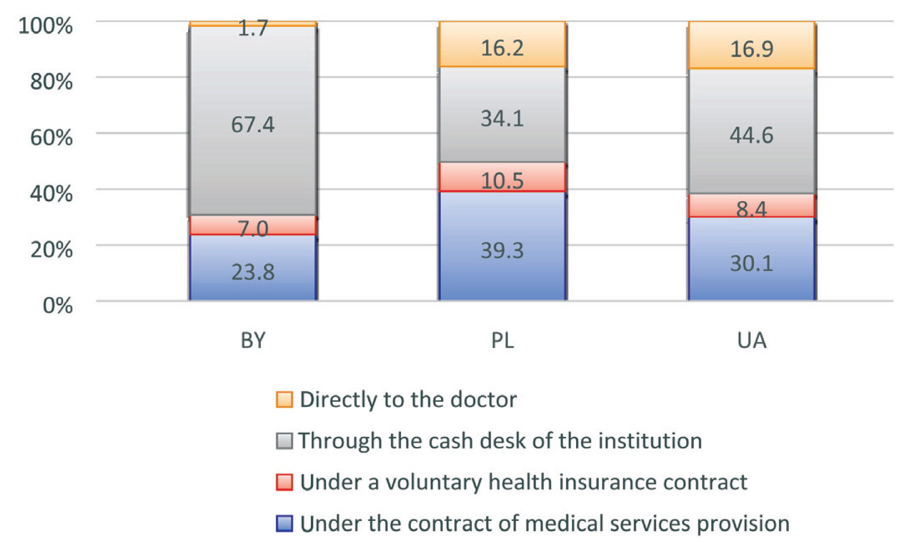 Objectives This study aimed to determine the reasons for student dissatisfaction with the quality of primary healthcare (PHC) in countries under healthcare system transformation (Belarus, Poland, and Ukraine) to identify reserves and make improvement