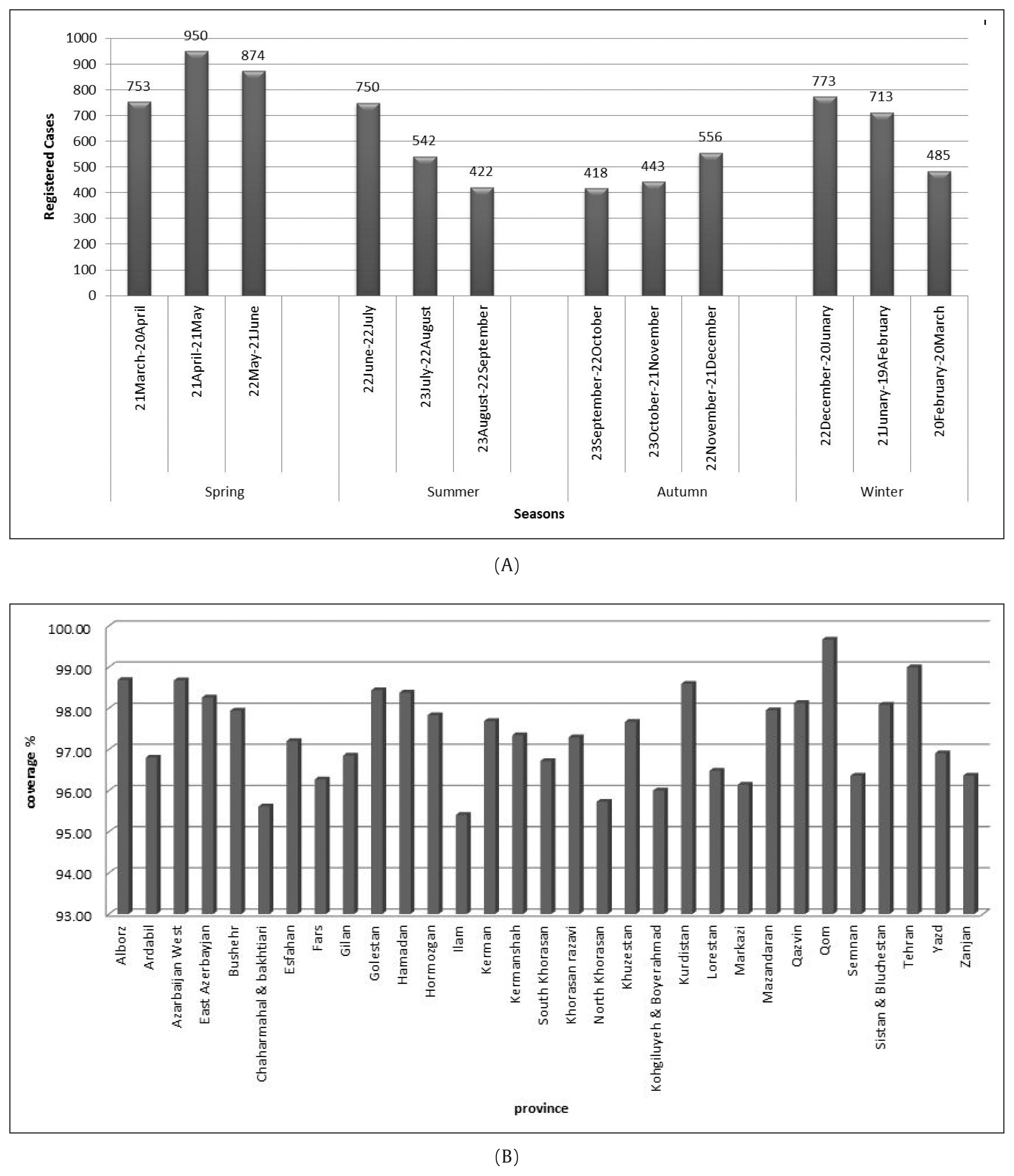 Objectives The purpose of the current study was to determine the upper threshold number of cases for which pertussis infection would reach an outbreak level nationally in Iran. Methods Data on suspected cases of pertussis from the 25 th February 2012