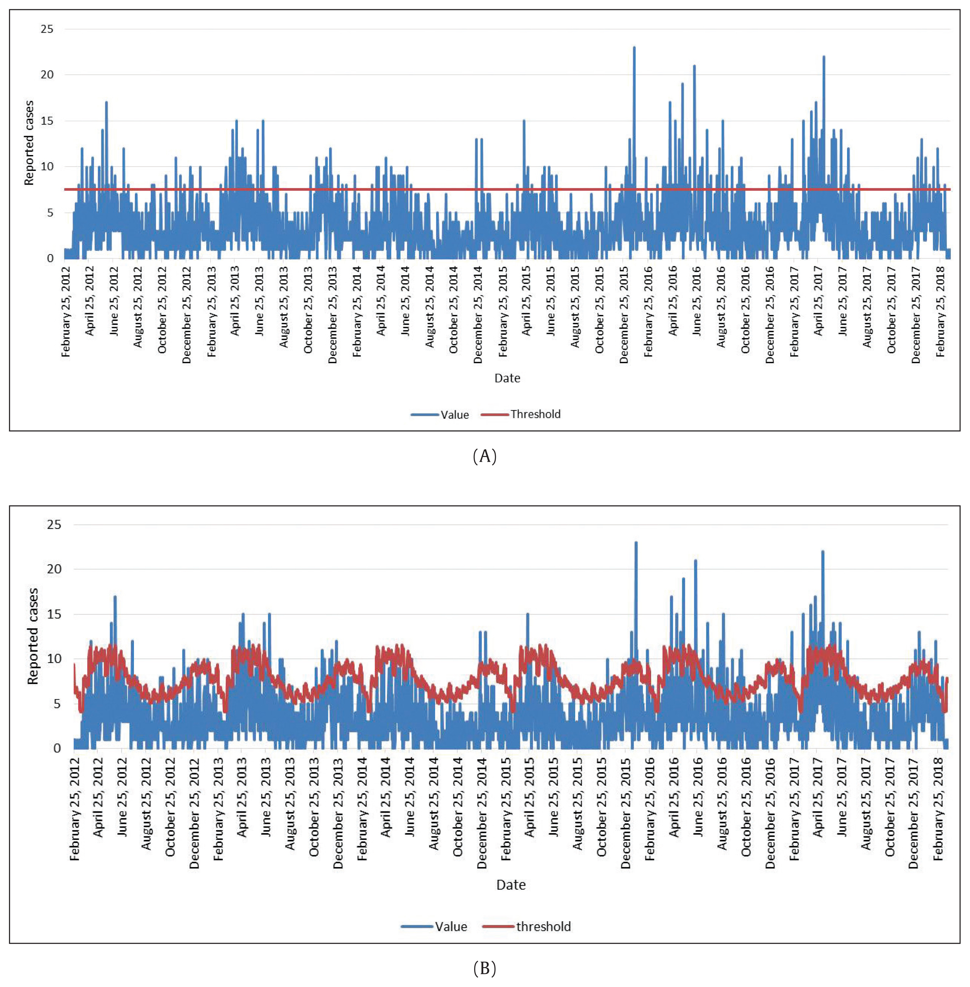 Objectives The purpose of the current study was to determine the upper threshold number of cases for which pertussis infection would reach an outbreak level nationally in Iran. Methods Data on suspected cases of pertussis from the 25 th February 2012