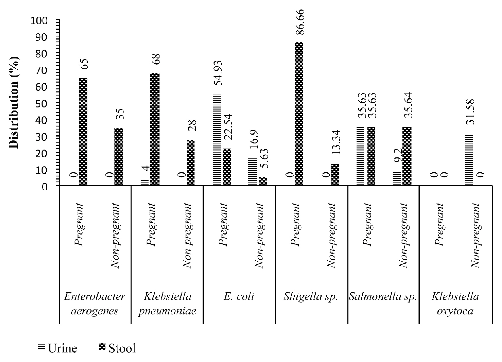 Objectives This study aimed to investigate the immunological and bacterial profiles in pregnant women of Bafang-Cameroon. Methods Stool and midstream urine were cultured using specific culture media. The disk diffusion method was used for the antimic