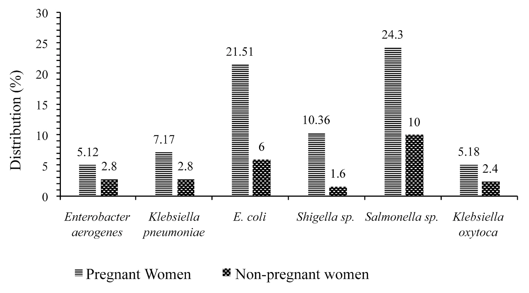 Objectives This study aimed to investigate the immunological and bacterial profiles in pregnant women of Bafang-Cameroon. Methods Stool and midstream urine were cultured using specific culture media. The disk diffusion method was used for the antimic