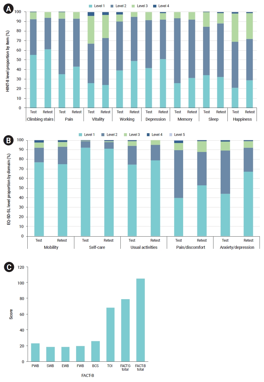 Response distribution of the HINT-8, EQ-5D-5L, and FACT-B. (A) HINT-8, (B) EQ-5D-5L, (C) FACT-B. HINT-8, Health-Related Quality of Life Instrument with 8 Items; EQ-5D-5L, 5-level EQ-5D; FACT-B, Functional Assessment of Cancer Therapy-Breast; PWB, phy