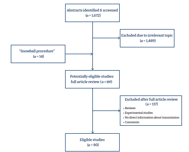 Objectives: The objective of this study was to identify the potential and definite sources of transmission of coronavirus disease 2019 (COVID-19). Methods: Due to time constraints and the acute nature of the pandemic, we searched only PubMed/Medline 
