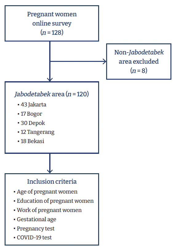 Objectives: The objective of this study was to analyze the psychological outcomes of pregnant women during the coronavirus disease 2019 (COVID-19) pandemic in several areas that are epicenters for the spread of the severe acute respiratory syndrome c