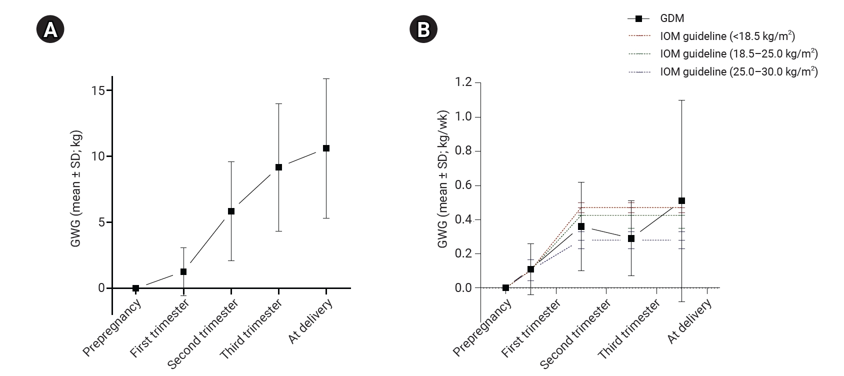 Gestational weight gain from prepregnancy to delivery in pregnant women with gestational diabetes mellitus. (A) Cumulative mean of gestational weight gain (kg). (B) Rates of gestational weight gain (kg/wk). GDM, gestational diabetes mellitus; IOM, In