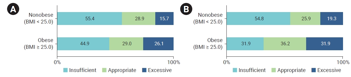 Gestational weight gain according to the prepregnancy body mass index (BMI; kg/m2) in pregnant women with gestational diabetes mellitus. (A) Gestational weight gain from second to third trimester. (B) Total gestational weight gain.