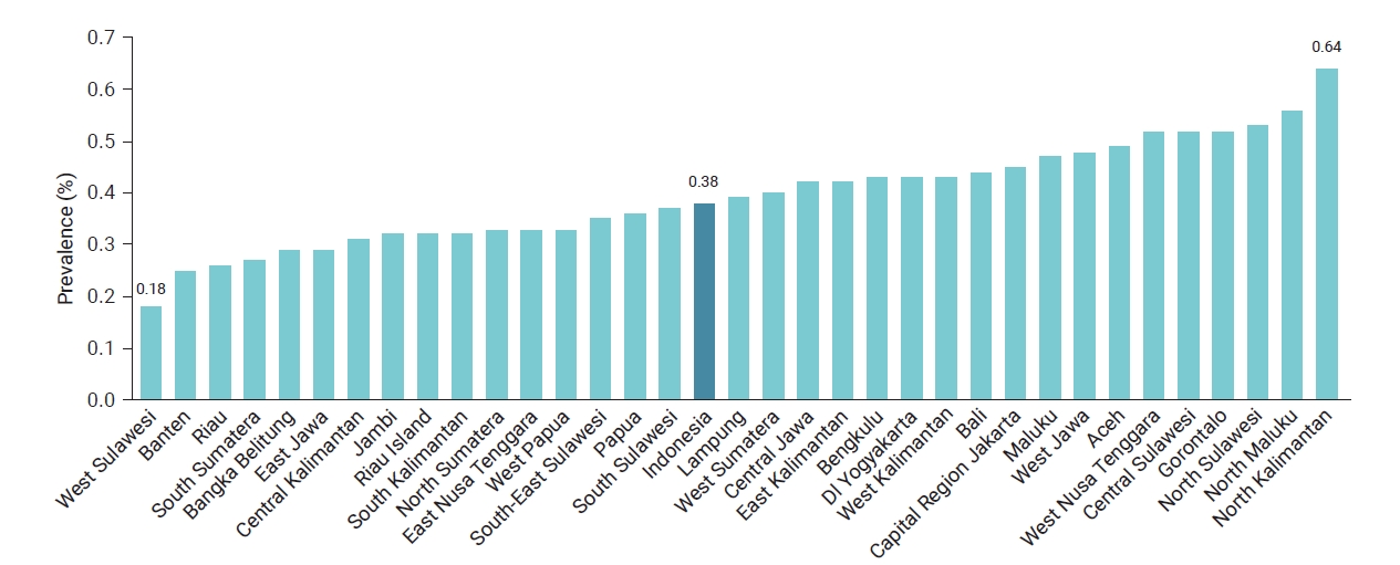 Prevalence of chronic kidney disease by province in Indonesia, 2018.