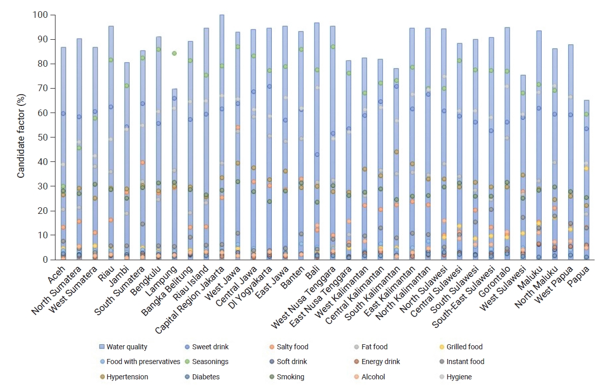Candidate factors associated with chronic kidney disease by province in Indonesia, 2018.