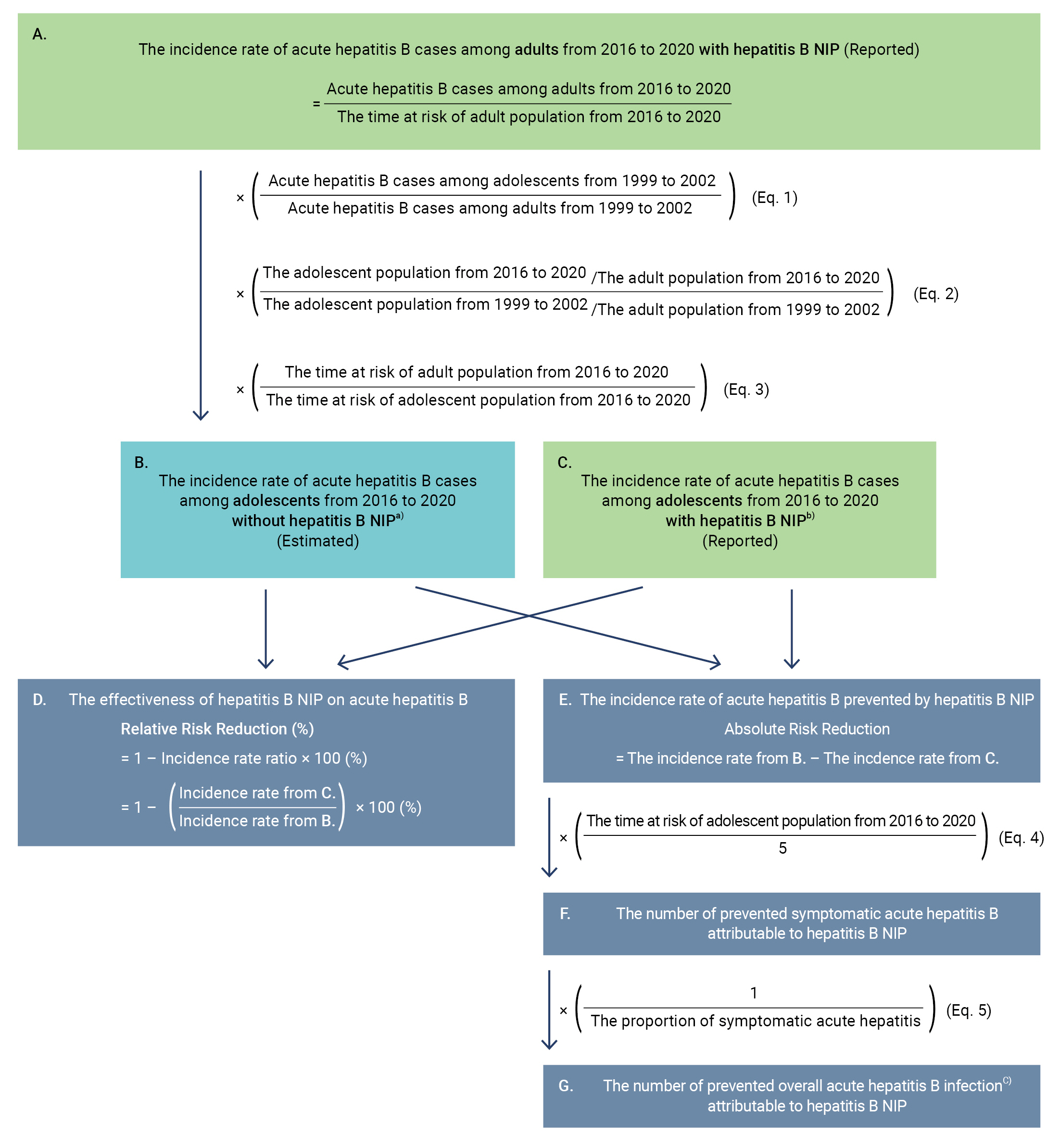 The process of estimating the impact of the national immunization program (NIP) for hepatitis B on the incidence of acute hepatitis B infection among adolescents. a)The status if the hepatitis B NIP had not been implemented in 1995. b)The status when