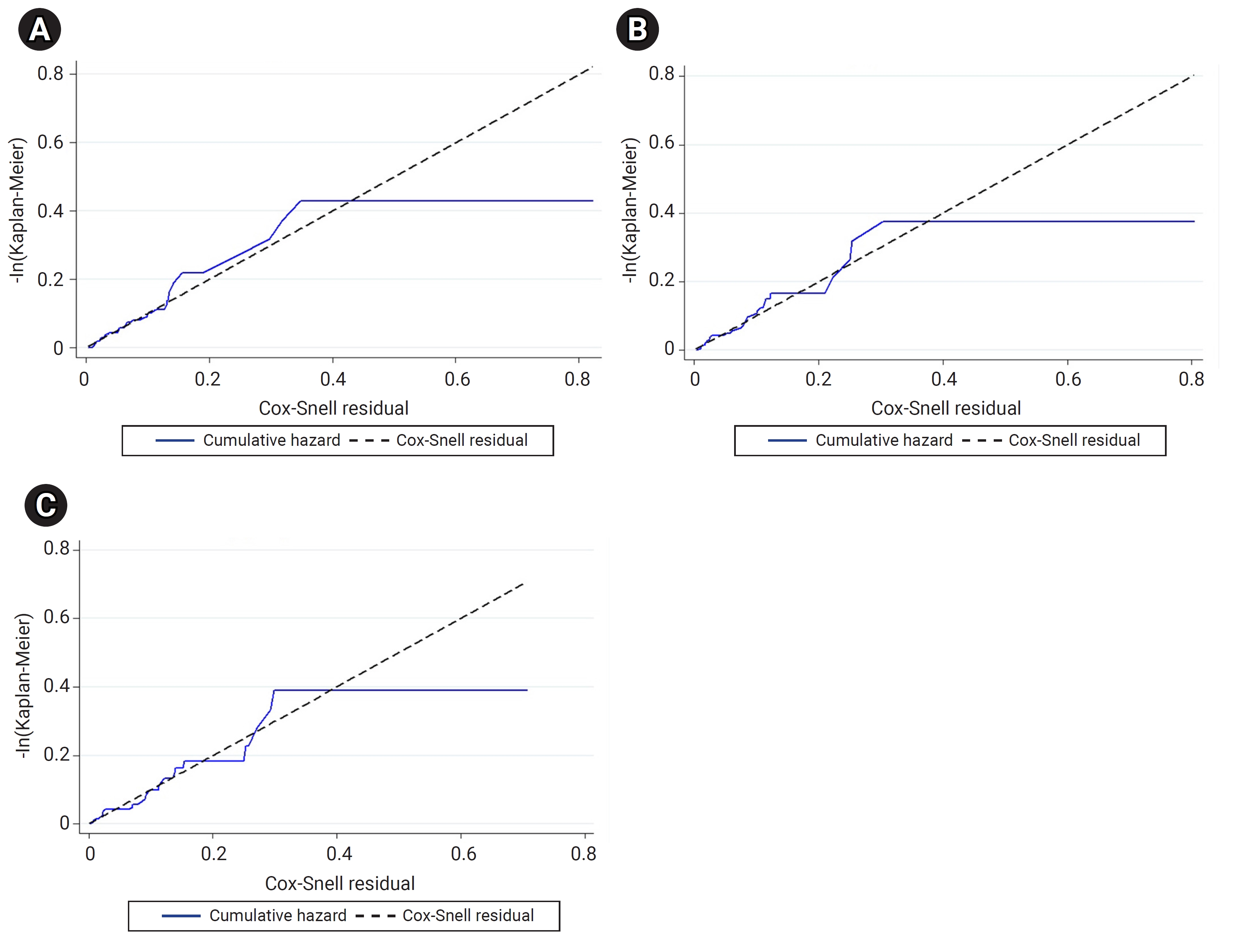 Cox-Snell residual plots for assessing the goodness of fit of (A) the Cox proportional hazards (PH) model, (B) the Weibull accelerated failure time (AFT) model, and (C) the log-normal AFT model.
