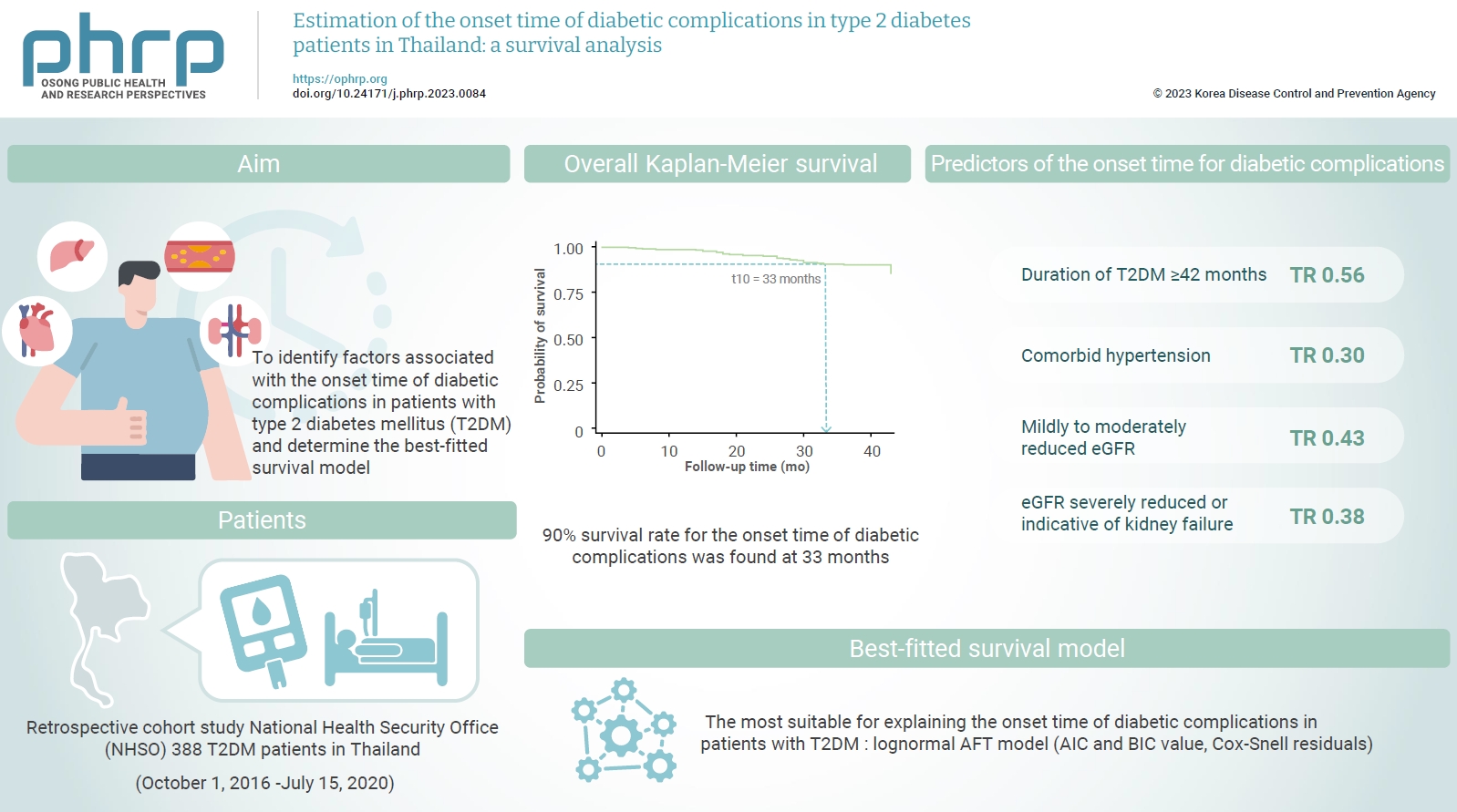 Objectives: This study aimed to identify factors associated with the onset time of diabetic complications in patients with type 2 diabetes mellitus (T2DM) and determine the best-fitted survival model. Methods: A retrospective cohort study was conduct
