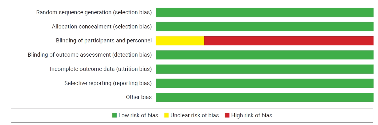Risk of bias graph.