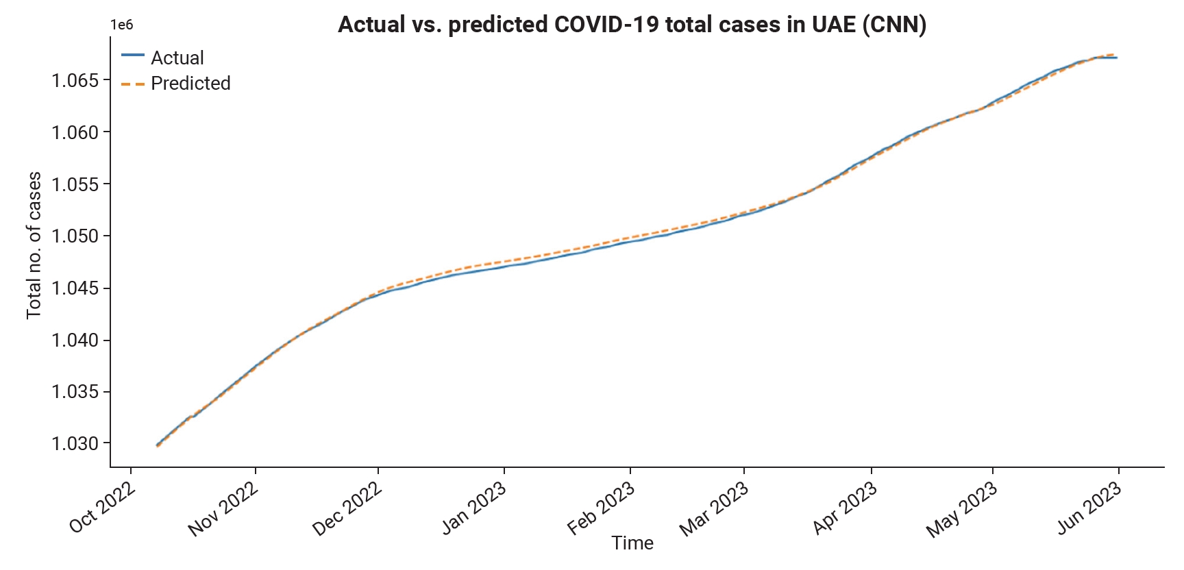 Convolutional neural network (CNN) model performance with optimization. UAE, United Arab Emirates.